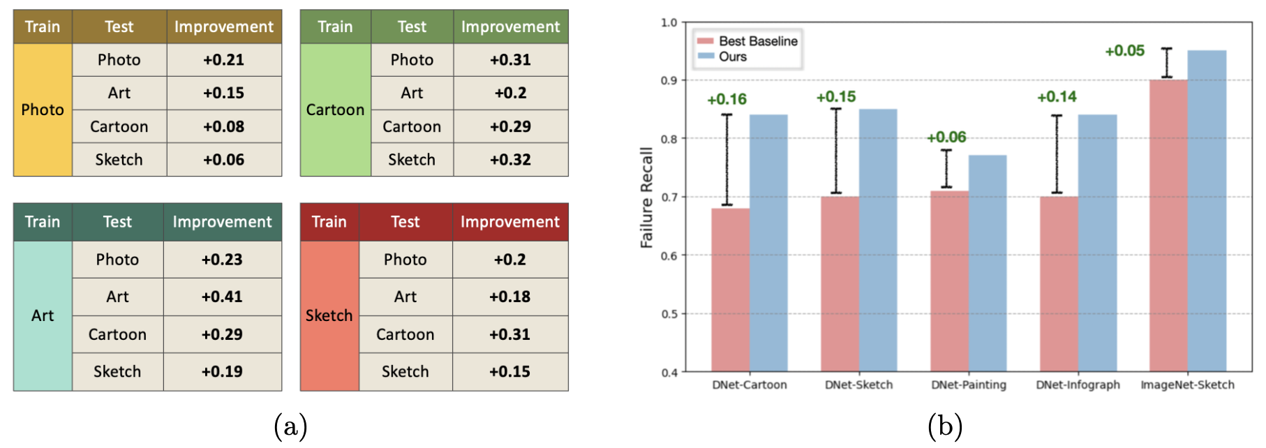 DECIDER performance on covariate shifts
