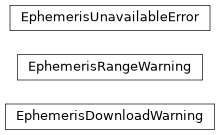 Inheritance diagram of ssapy.ephemeris.EphemerisDownloadWarning, ssapy.ephemeris.EphemerisRangeWarning, ssapy.ephemeris.EphemerisUnavailableError