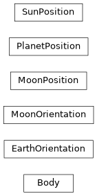 Inheritance diagram of ssapy.body.Body, ssapy.body.EarthOrientation, ssapy.body.MoonOrientation, ssapy.body.MoonPosition, ssapy.body.PlanetPosition, ssapy.body.SunPosition