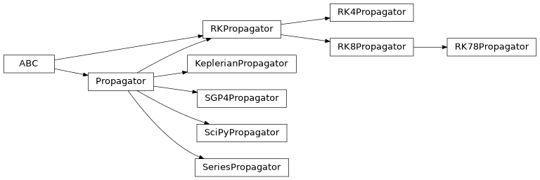Inheritance diagram of ssapy.propagator.KeplerianPropagator, ssapy.propagator.Propagator, ssapy.propagator.RK4Propagator, ssapy.propagator.RK78Propagator, ssapy.propagator.RK8Propagator, ssapy.propagator.RKPropagator, ssapy.propagator.SGP4Propagator, ssapy.propagator.SciPyPropagator, ssapy.propagator.SeriesPropagator