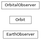 Inheritance diagram of ssapy.orbit.EarthObserver, ssapy.orbit.Orbit, ssapy.orbit.OrbitalObserver
