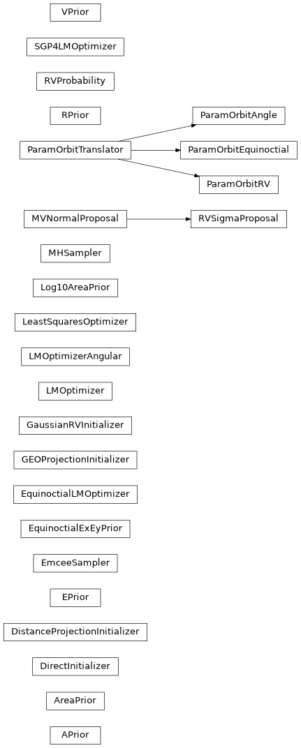 Inheritance diagram of ssapy.rvsampler.APrior, ssapy.rvsampler.AreaPrior, ssapy.rvsampler.DirectInitializer, ssapy.rvsampler.DistanceProjectionInitializer, ssapy.rvsampler.EPrior, ssapy.rvsampler.EmceeSampler, ssapy.rvsampler.EquinoctialExEyPrior, ssapy.rvsampler.EquinoctialLMOptimizer, ssapy.rvsampler.GEOProjectionInitializer, ssapy.rvsampler.GaussianRVInitializer, ssapy.rvsampler.LMOptimizer, ssapy.rvsampler.LMOptimizerAngular, ssapy.rvsampler.LeastSquaresOptimizer, ssapy.rvsampler.Log10AreaPrior, ssapy.rvsampler.MHSampler, ssapy.rvsampler.MVNormalProposal, ssapy.rvsampler.ParamOrbitAngle, ssapy.rvsampler.ParamOrbitEquinoctial, ssapy.rvsampler.ParamOrbitRV, ssapy.rvsampler.ParamOrbitTranslator, ssapy.rvsampler.RPrior, ssapy.rvsampler.RVProbability, ssapy.rvsampler.RVSigmaProposal, ssapy.rvsampler.SGP4LMOptimizer, ssapy.rvsampler.VPrior