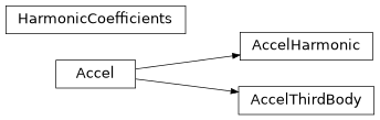 Inheritance diagram of ssapy.gravity.AccelHarmonic, ssapy.gravity.AccelThirdBody, ssapy.gravity.HarmonicCoefficients