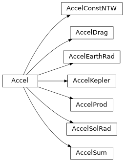 Inheritance diagram of ssapy.accel.Accel, ssapy.accel.AccelConstNTW, ssapy.accel.AccelDrag, ssapy.accel.AccelEarthRad, ssapy.accel.AccelKepler, ssapy.accel.AccelProd, ssapy.accel.AccelSolRad, ssapy.accel.AccelSum