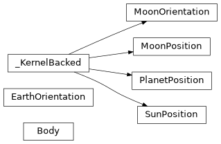 Inheritance diagram of ssapy.body.Body, ssapy.body.EarthOrientation, ssapy.body.MoonOrientation, ssapy.body.MoonPosition, ssapy.body.PlanetPosition, ssapy.body.SunPosition