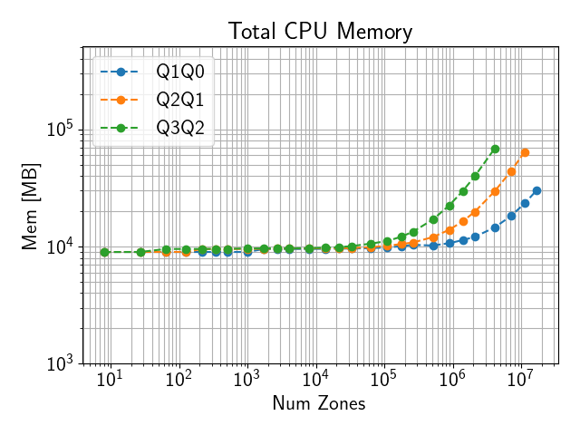 CPU memory use on El Capitan with 4 ranks on a single node