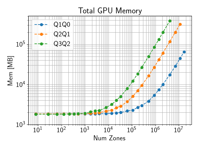GPU memory use on El Capitan with 4 ranks on a single node