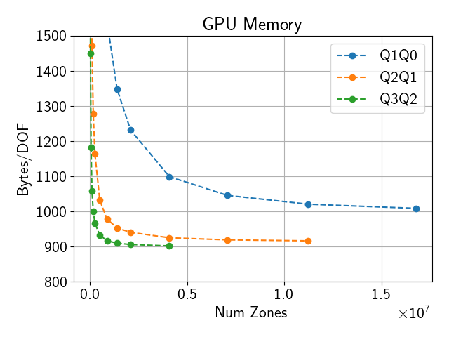 GPU memory use on El Capitan with 4 ranks on a single node per DOF