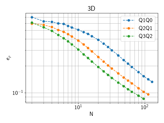 **Density L2 error** for an ``NxNxN`` zone domain