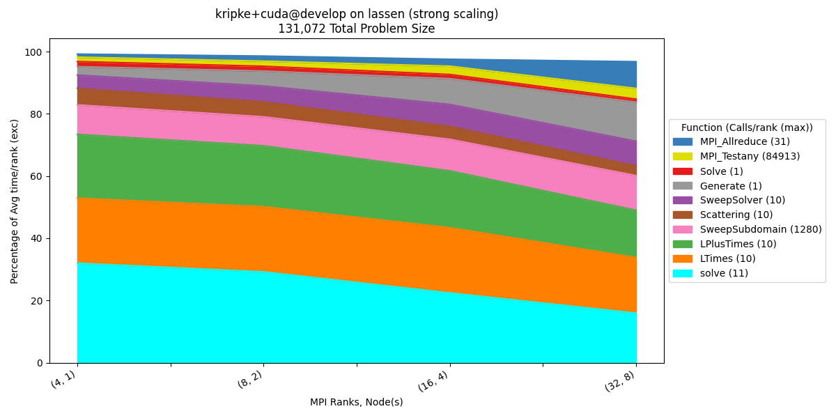 _images/kripke_cuda_strong_percentage_time_exc.png