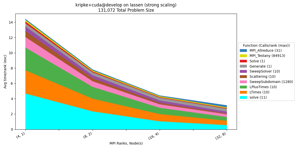 _images/kripke_cuda_strong_time_exc.png