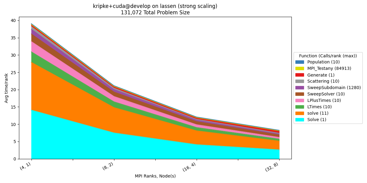 _images/kripke_cuda_strong_time_inc.png