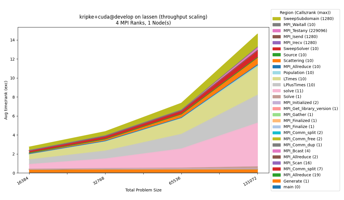 _images/kripke_cuda_throughput_raw_exc.png