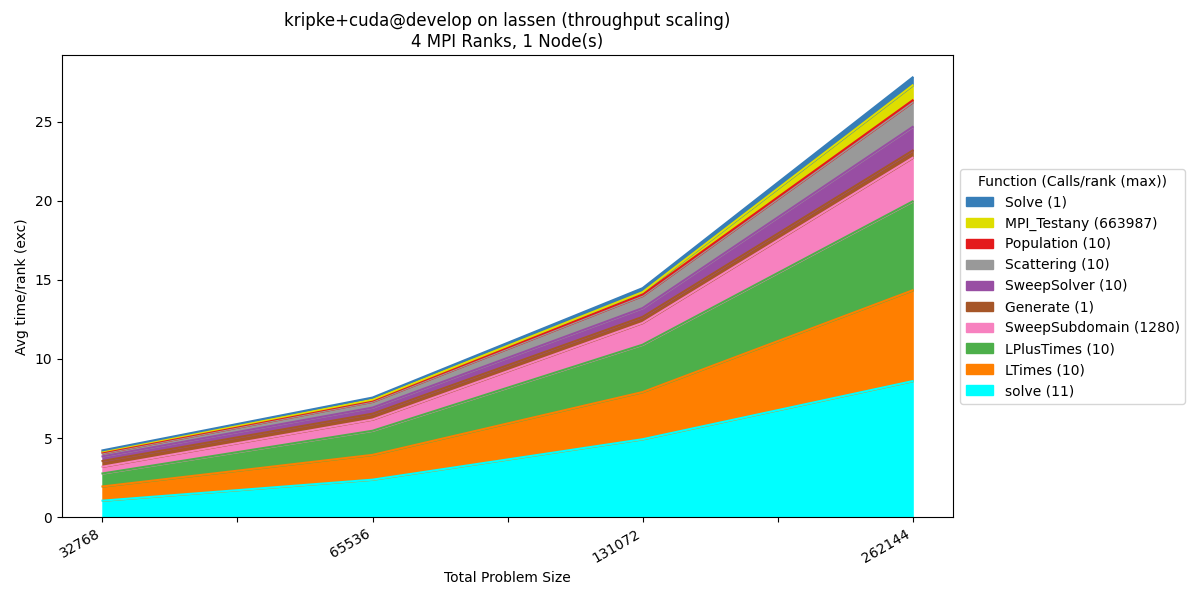 _images/kripke_cuda_throughput_time_exc.png
