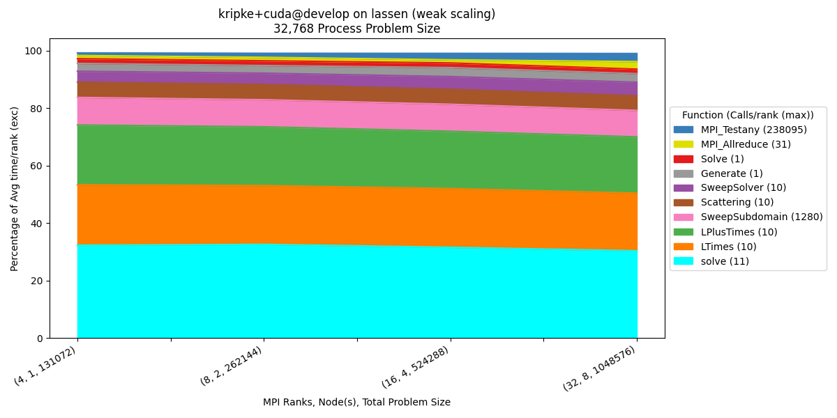 _images/kripke_cuda_weak_percentage_time_exc.png