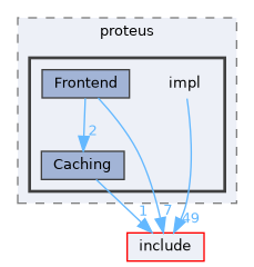 src/include/proteus/impl
