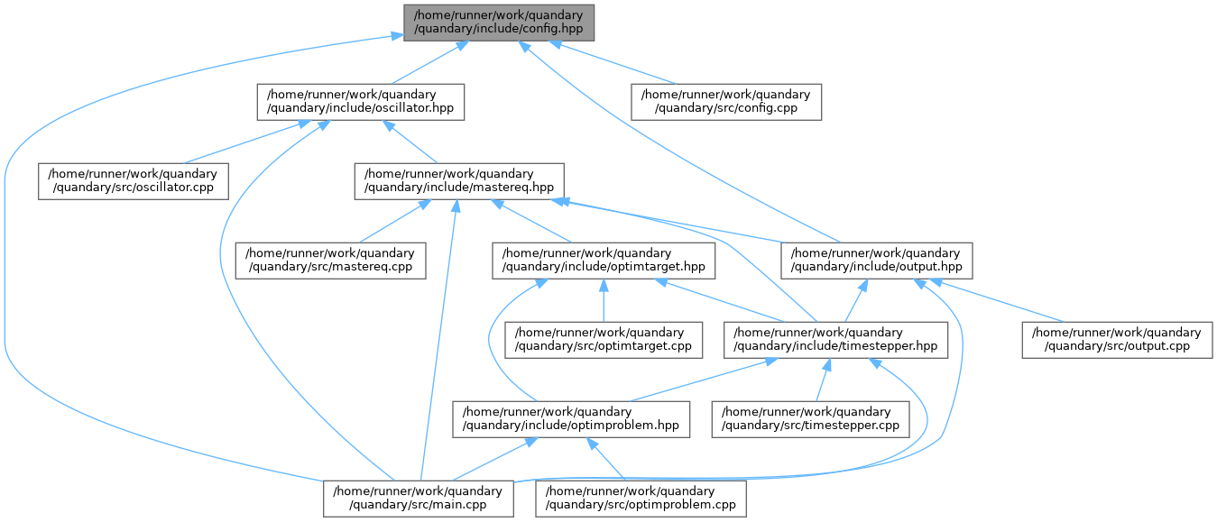 Quandary home runner work quandary quandary include config hpp - Config 8hpp Dep Incl 
